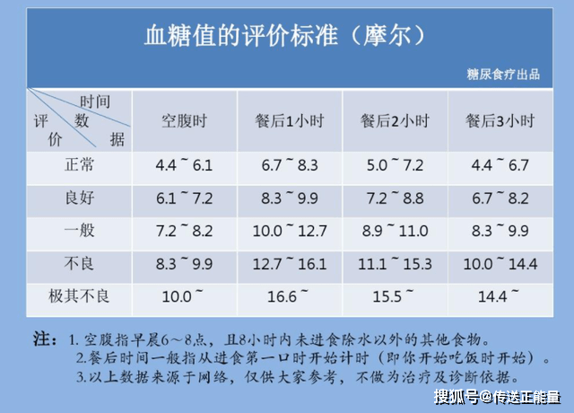 60岁血糖最新标准是多少是正常